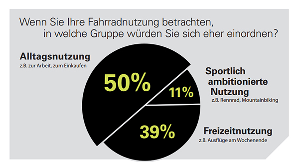Studie belegt: Radfahren immer beliebter Studie belegt: Radfahren immer beliebter