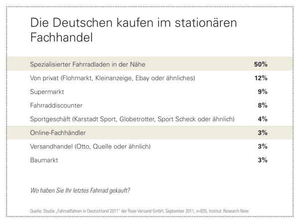 Baumarkt und Supermarkt sind keine Konkurrenz für den stationären Fahrradhandel Baumarkt und Supermarkt sind keine Konkurrenz für den stationären Fahrradhandel