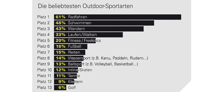 Studie: Fahrradfahren ist Outdoor-Sportart Nr.1 Studie: Fahrradfahren ist Outdoor-Sportart Nr.1